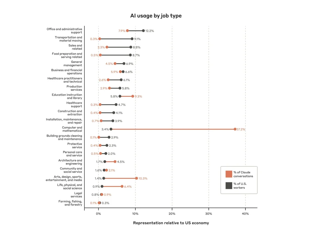 AI Job by Usage Type