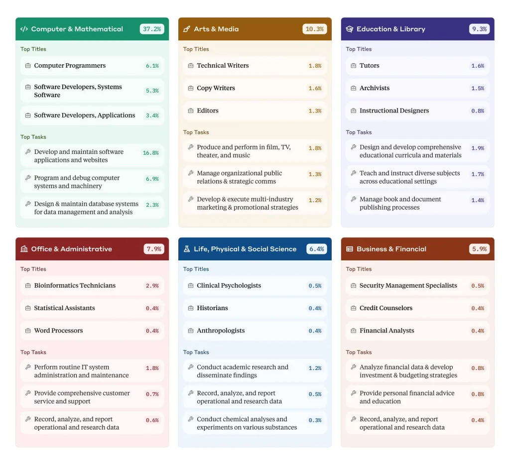 Anthropic Economic Index